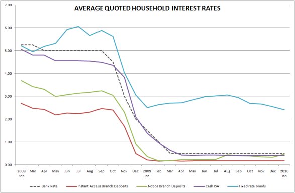 Graph average quoted rates